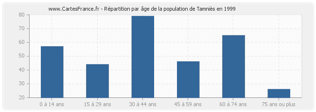 Répartition par âge de la population de Tamniès en 1999