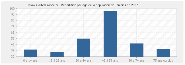 Répartition par âge de la population de Tamniès en 2007