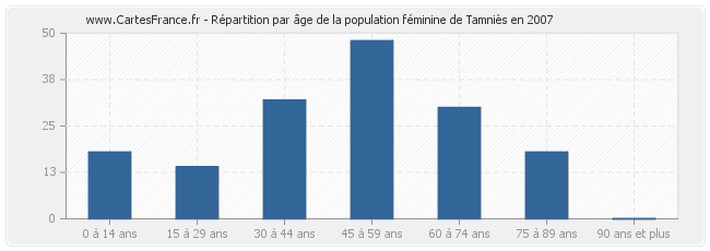 Répartition par âge de la population féminine de Tamniès en 2007