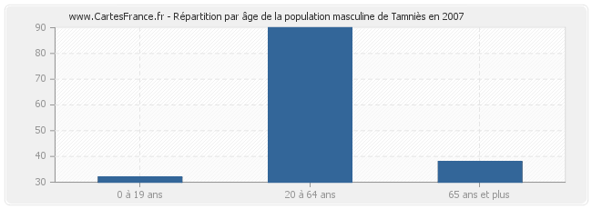 Répartition par âge de la population masculine de Tamniès en 2007