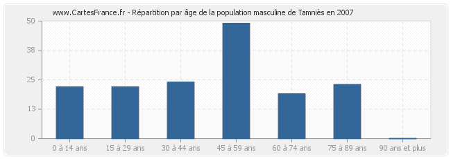Répartition par âge de la population masculine de Tamniès en 2007