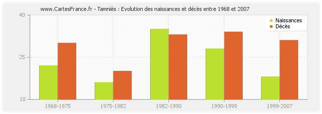 Tamniès : Evolution des naissances et décès entre 1968 et 2007