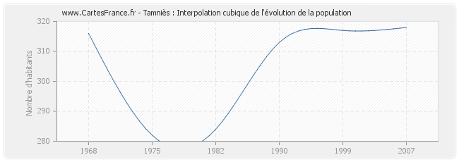 Tamniès : Interpolation cubique de l'évolution de la population
