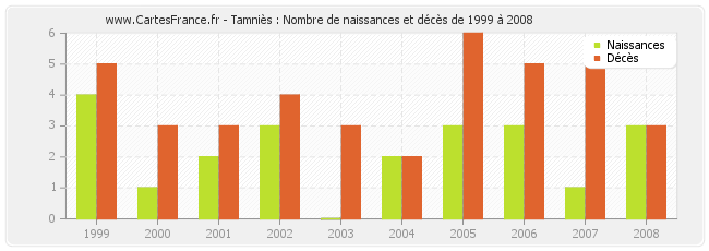 Tamniès : Nombre de naissances et décès de 1999 à 2008