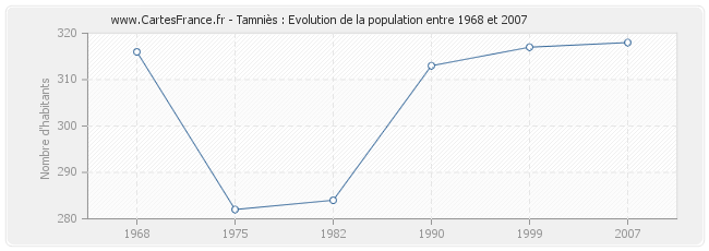 Population Tamniès