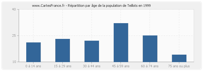 Répartition par âge de la population de Teillots en 1999