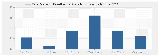 Répartition par âge de la population de Teillots en 2007