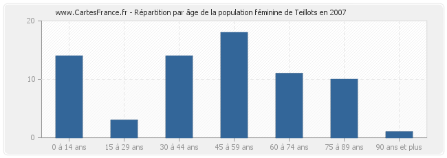 Répartition par âge de la population féminine de Teillots en 2007