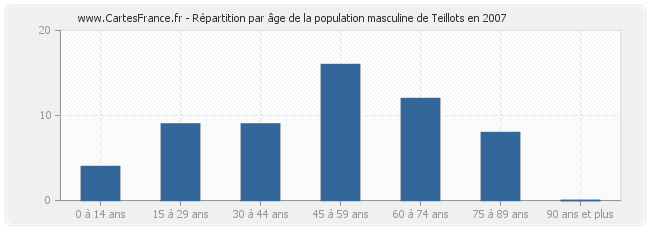 Répartition par âge de la population masculine de Teillots en 2007