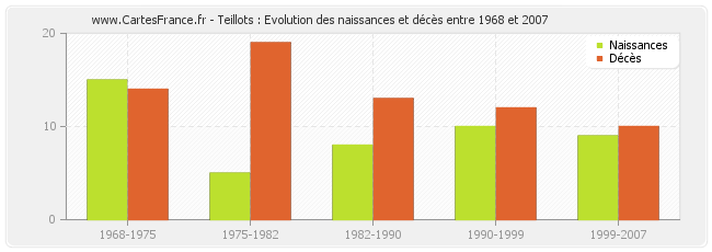 Teillots : Evolution des naissances et décès entre 1968 et 2007