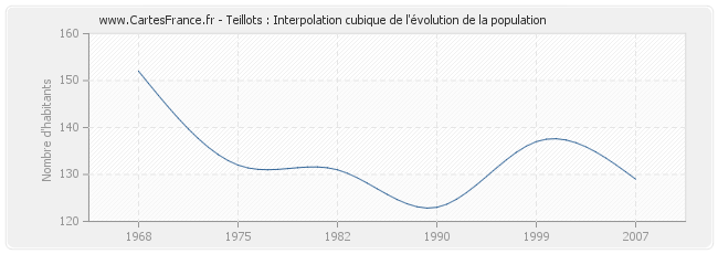 Teillots : Interpolation cubique de l'évolution de la population