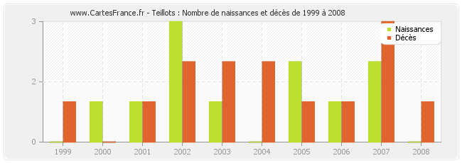 Teillots : Nombre de naissances et décès de 1999 à 2008