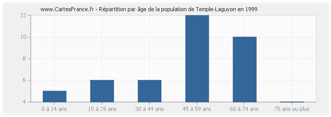 Répartition par âge de la population de Temple-Laguyon en 1999