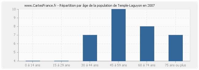 Répartition par âge de la population de Temple-Laguyon en 2007