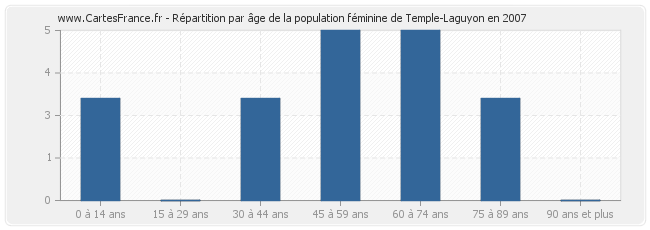Répartition par âge de la population féminine de Temple-Laguyon en 2007