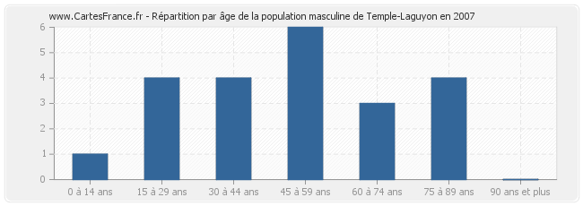 Répartition par âge de la population masculine de Temple-Laguyon en 2007