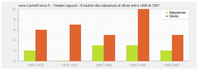 Temple-Laguyon : Evolution des naissances et décès entre 1968 et 2007