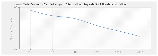 Temple-Laguyon : Interpolation cubique de l'évolution de la population