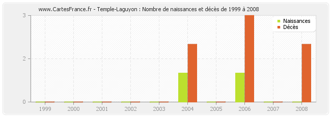 Temple-Laguyon : Nombre de naissances et décès de 1999 à 2008