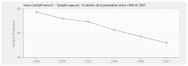 Population Temple-Laguyon