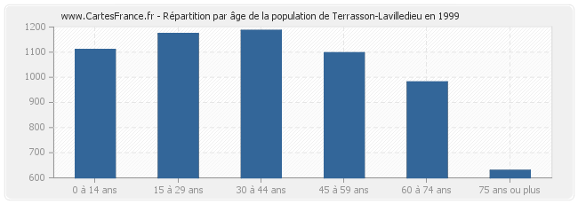 Répartition par âge de la population de Terrasson-Lavilledieu en 1999
