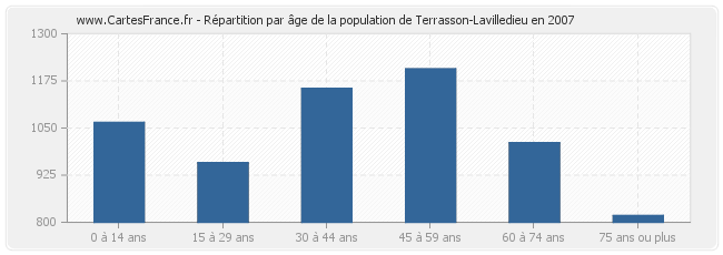 Répartition par âge de la population de Terrasson-Lavilledieu en 2007