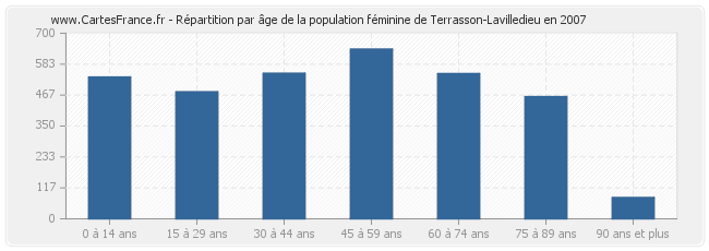 Répartition par âge de la population féminine de Terrasson-Lavilledieu en 2007