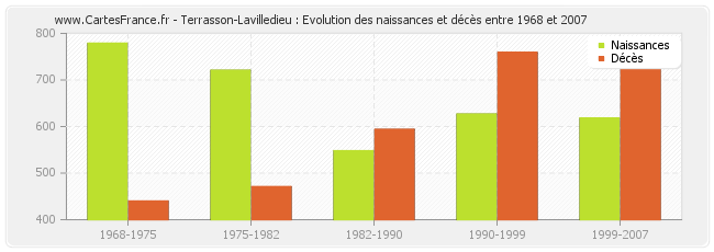 Terrasson-Lavilledieu : Evolution des naissances et décès entre 1968 et 2007