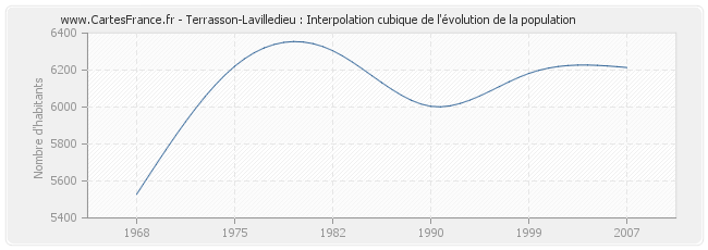Terrasson-Lavilledieu : Interpolation cubique de l'évolution de la population