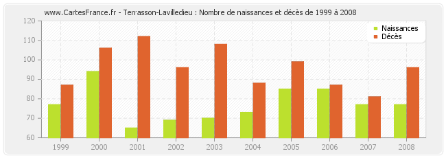 Terrasson-Lavilledieu : Nombre de naissances et décès de 1999 à 2008