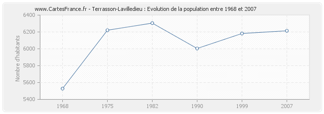 Population Terrasson-Lavilledieu
