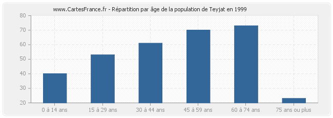 Répartition par âge de la population de Teyjat en 1999