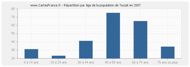 Répartition par âge de la population de Teyjat en 2007