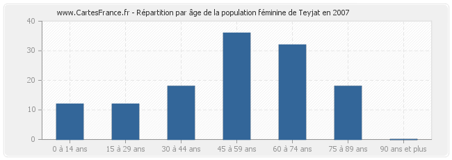 Répartition par âge de la population féminine de Teyjat en 2007