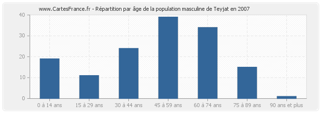 Répartition par âge de la population masculine de Teyjat en 2007