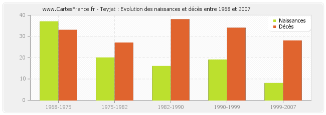 Teyjat : Evolution des naissances et décès entre 1968 et 2007