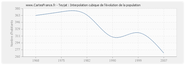 Teyjat : Interpolation cubique de l'évolution de la population