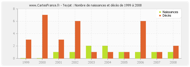 Teyjat : Nombre de naissances et décès de 1999 à 2008