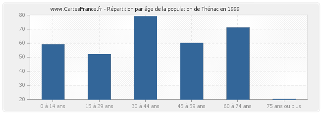 Répartition par âge de la population de Thénac en 1999