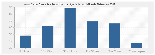 Répartition par âge de la population de Thénac en 2007