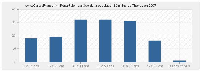 Répartition par âge de la population féminine de Thénac en 2007