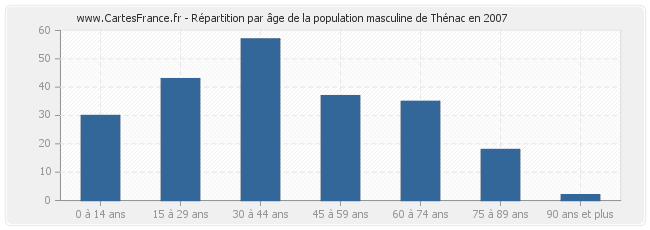 Répartition par âge de la population masculine de Thénac en 2007