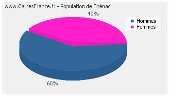Répartition de la population de Thénac en 2007
