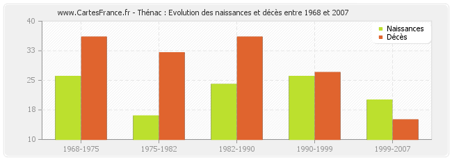 Thénac : Evolution des naissances et décès entre 1968 et 2007