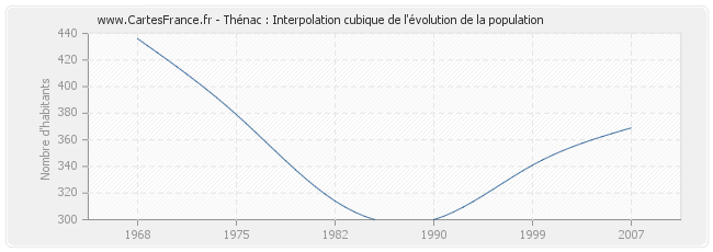 Thénac : Interpolation cubique de l'évolution de la population