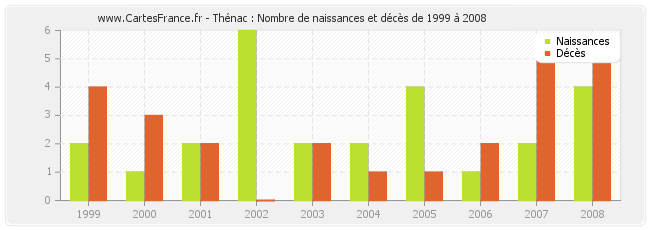 Thénac : Nombre de naissances et décès de 1999 à 2008