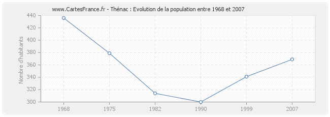 Population Thénac