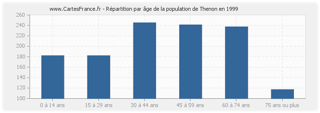 Répartition par âge de la population de Thenon en 1999
