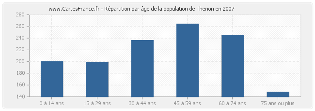 Répartition par âge de la population de Thenon en 2007