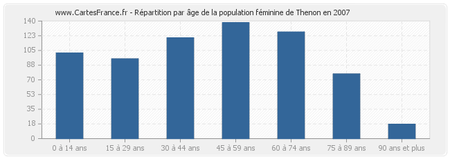 Répartition par âge de la population féminine de Thenon en 2007
